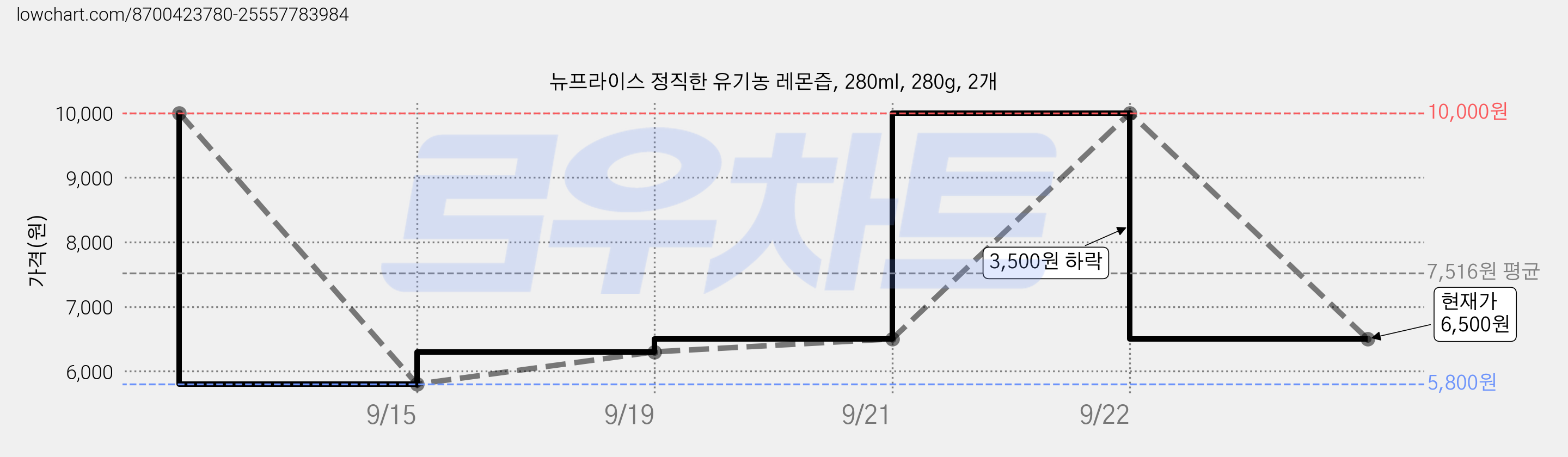 뉴프라이스 정직한 유기농 레몬즙, 280ml, 280g, 2개 가격 변동 차트, 현재가 6,500원, 관측 최저가 5,800원