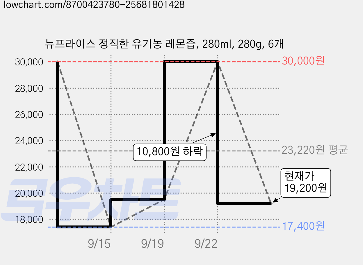 뉴프라이스 정직한 유기농 레몬즙, 280ml, 280g, 6개 가격 변동 차트, 현재가 19,200원, 관측 최저가 17,400원