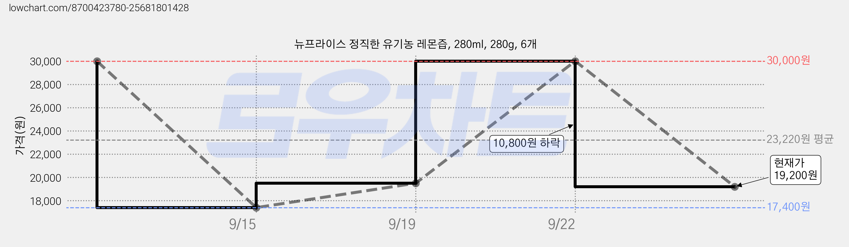 뉴프라이스 정직한 유기농 레몬즙, 280ml, 280g, 6개 가격 변동 차트, 현재가 19,200원, 관측 최저가 17,400원