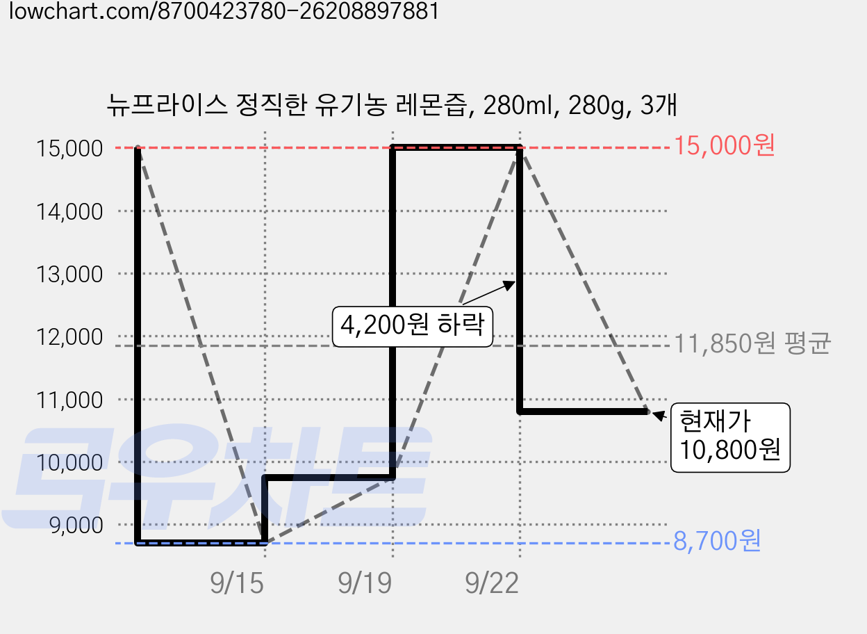 뉴프라이스 정직한 유기농 레몬즙, 280ml, 280g, 3개 가격 변동 차트, 현재가 10,800원, 관측 최저가 8,700원