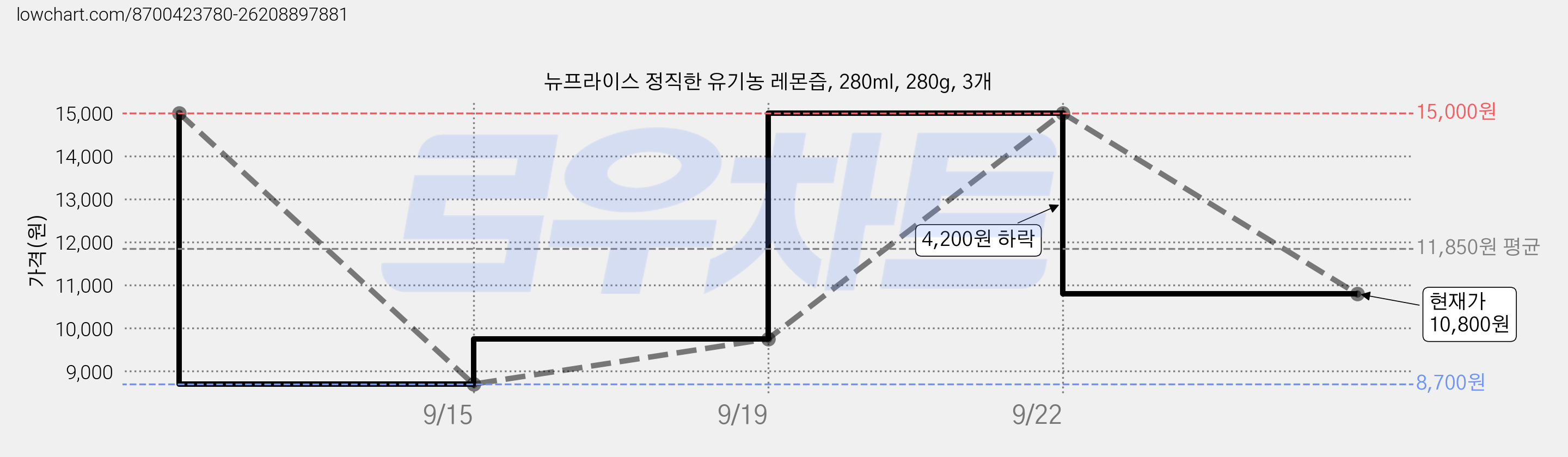 뉴프라이스 정직한 유기농 레몬즙, 280ml, 280g, 3개 가격 변동 차트, 현재가 10,800원, 관측 최저가 8,700원
