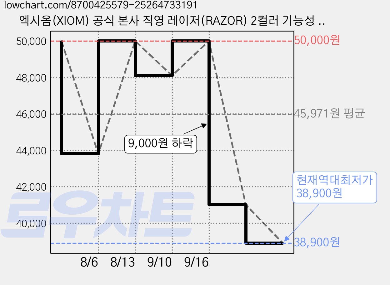 엑시옴(XIOM) 공식 본사 직영 레이저(RAZOR) 2컬러 기능성 탁구 유니폼 반팔 상의 경기용 탁구복 가격 변동 차트, 현재가 38,900원, 역대최저가