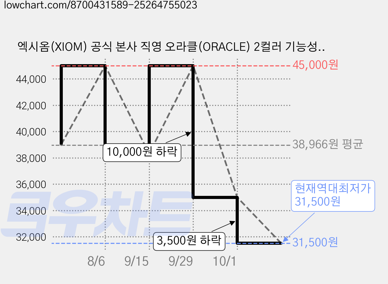엑시옴(XIOM) 공식 본사 직영 오라클(ORACLE) 2컬러 기능성 탁구 유니폼 반팔 상의 경기용 탁구복 가격 변동 차트, 현재가 31,500원, 역대최저가