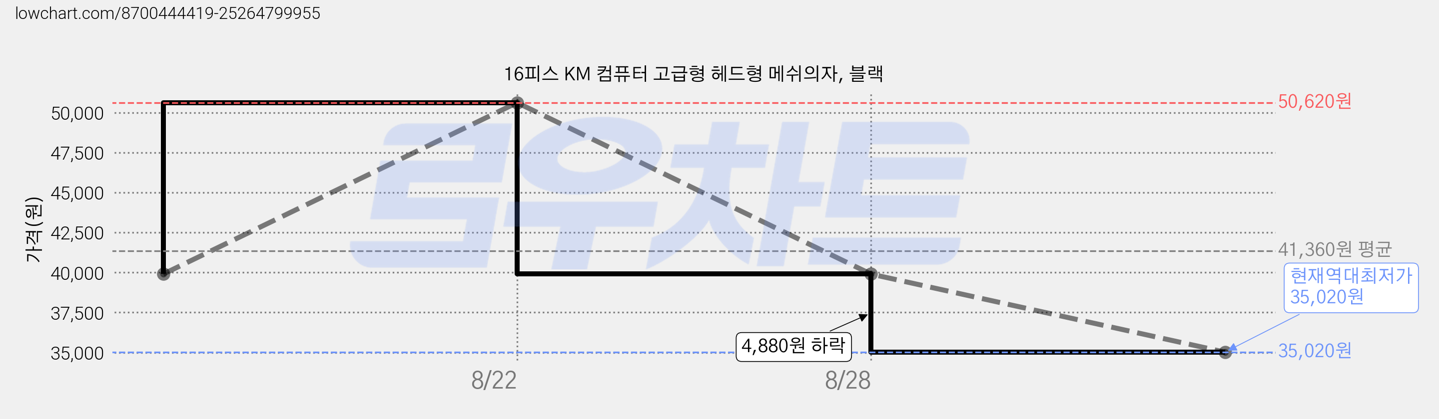 16피스 KM 컴퓨터 고급형 헤드형 메쉬의자, 블랙 가격 변동 차트, 현재가 35,020원, 역대최저가