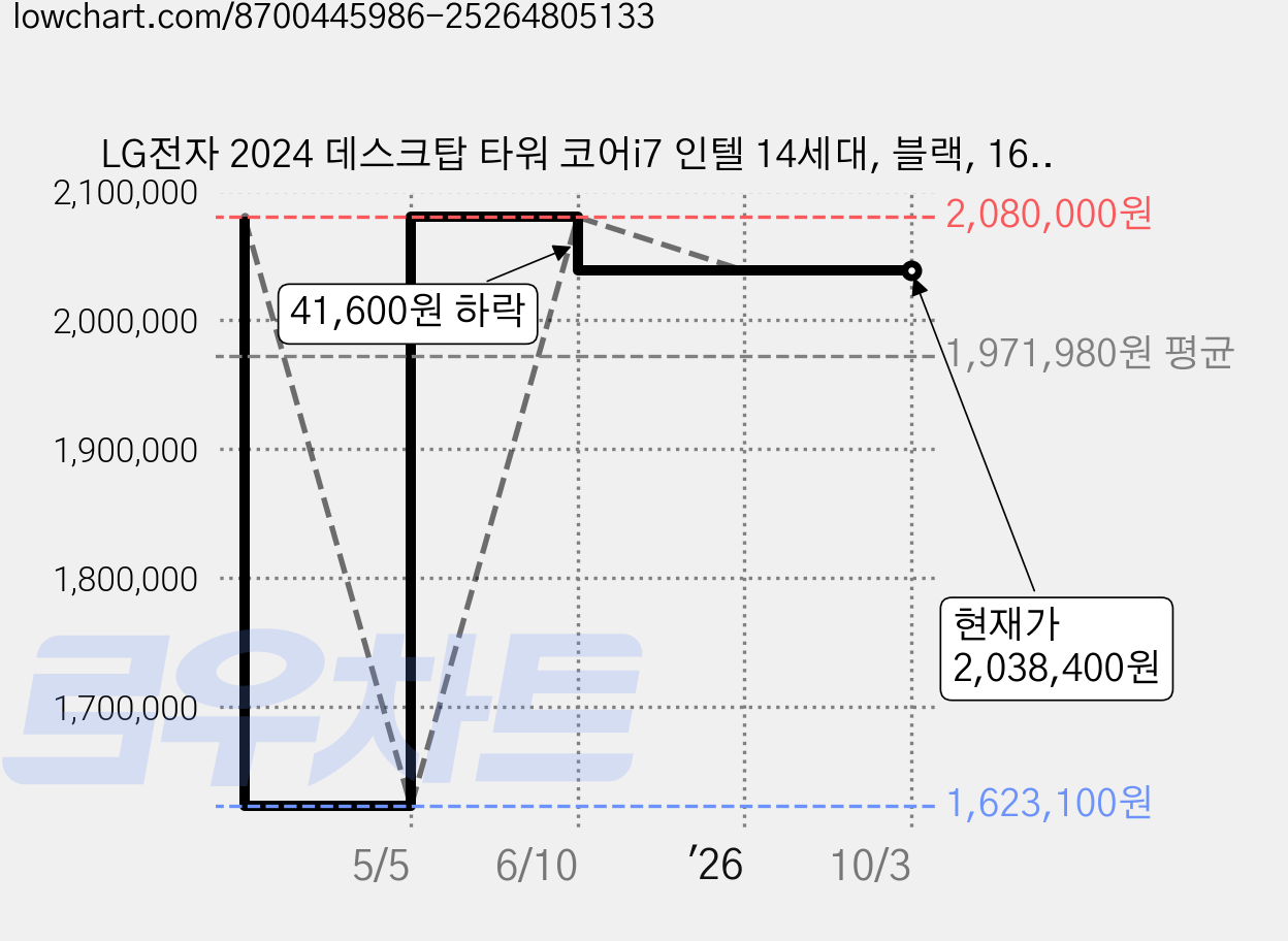 LG전자 2024 데스크탑 타워 코어i7 인텔 14세대, 블랙, 16GB, 512GB, WIN11 Home, Z80LV.AD4731 가격 변동 차트, 현재가 2,038,400원, 관측 최저가 1,623,100원