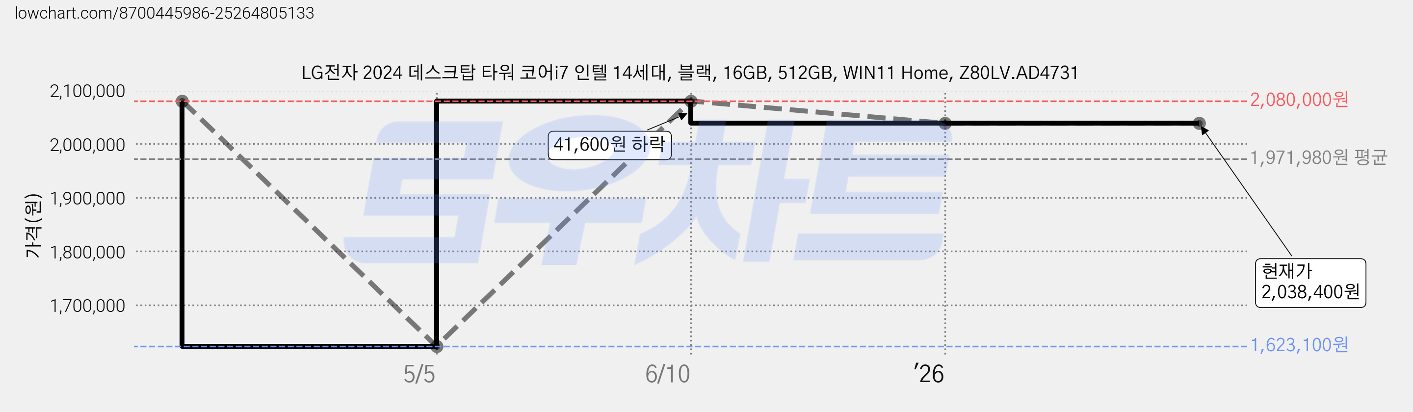 LG전자 2024 데스크탑 타워 코어i7 인텔 14세대, 블랙, 16GB, 512GB, WIN11 Home, Z80LV.AD4731 가격 변동 차트, 현재가 2,038,400원, 관측 최저가 1,623,100원