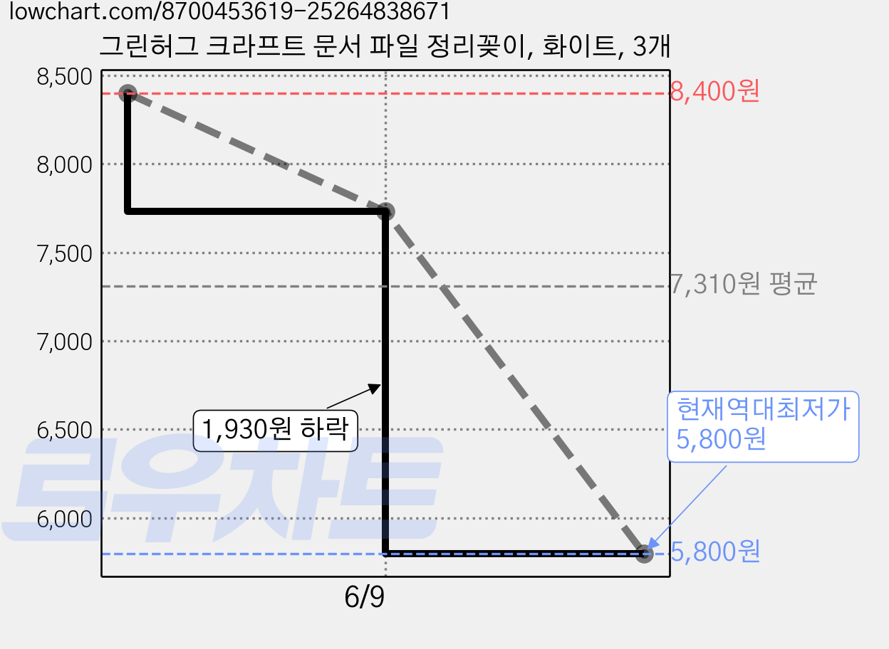 그린허그 크라프트 문서 파일 정리꽂이, 화이트, 3개 가격 변동 차트, 현재가 5,800원, 역대최저가