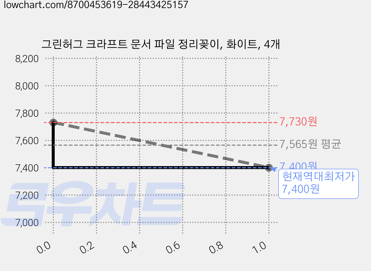 그린허그 크라프트 문서 파일 정리꽂이, 화이트, 4개 가격 변동 차트, 현재가 7,400원, 역대최저가