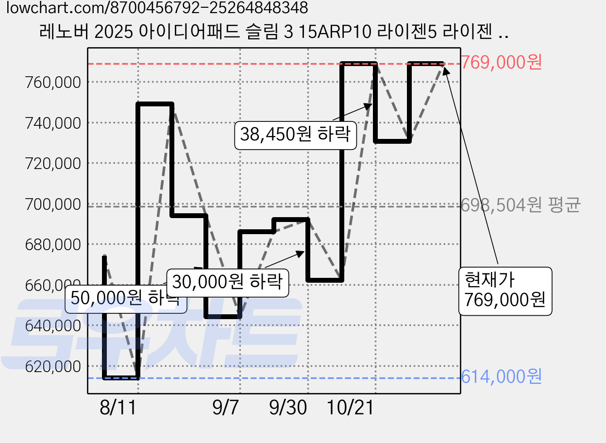 레노버 2025 아이디어패드 슬림 3 15ARP10 라이젠5 라이젠 7000 시리즈, Luna Grey, 256GB, 8GB, Free DOS, 83K70036KR 가격 변동 차트, 현재가 769,000원, 관측 최저가 614,000원