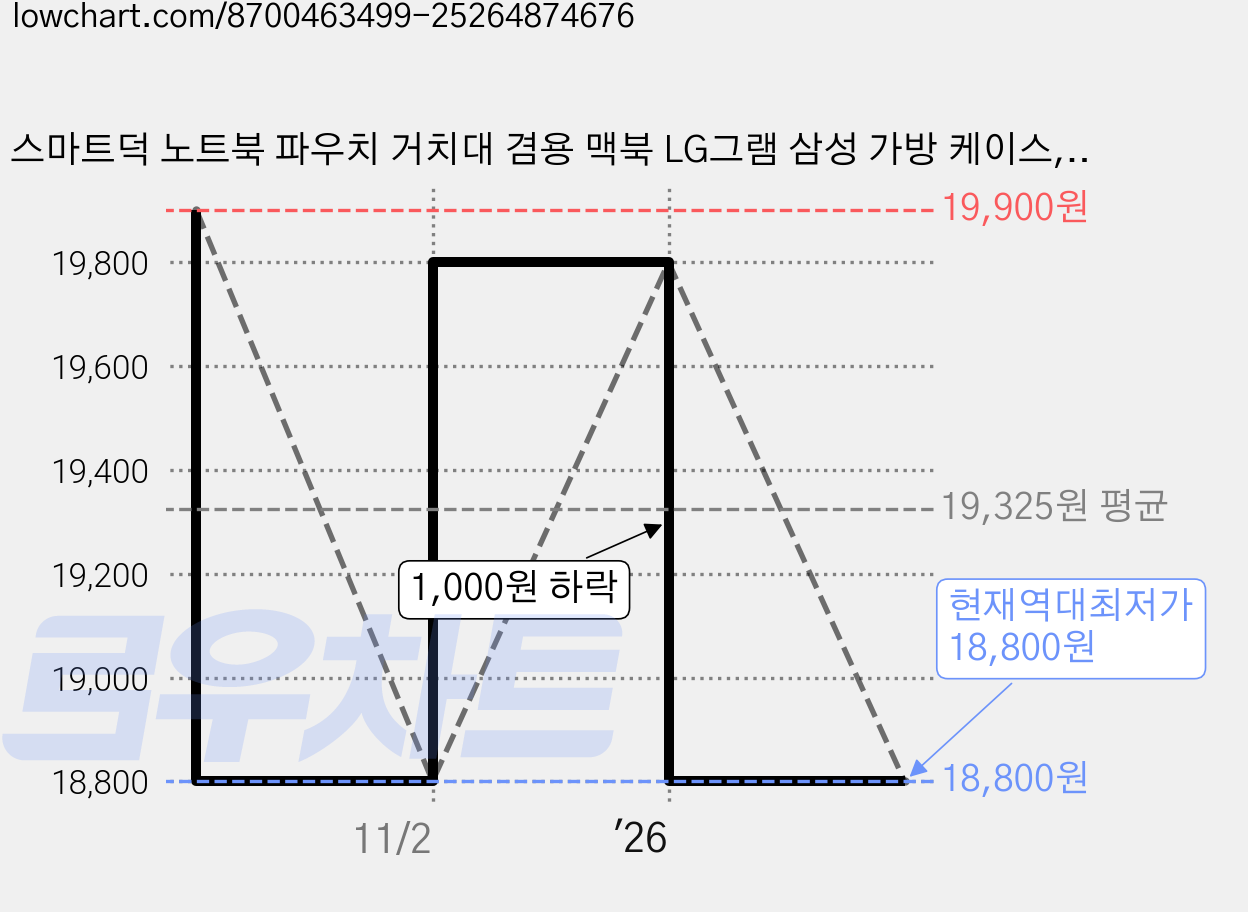 스마트덕 노트북 파우치 거치대 겸용 맥북 LG그램 삼성 가방 케이스, 로지핑크 가격 변동 차트, 현재가 18,800원, 역대최저가