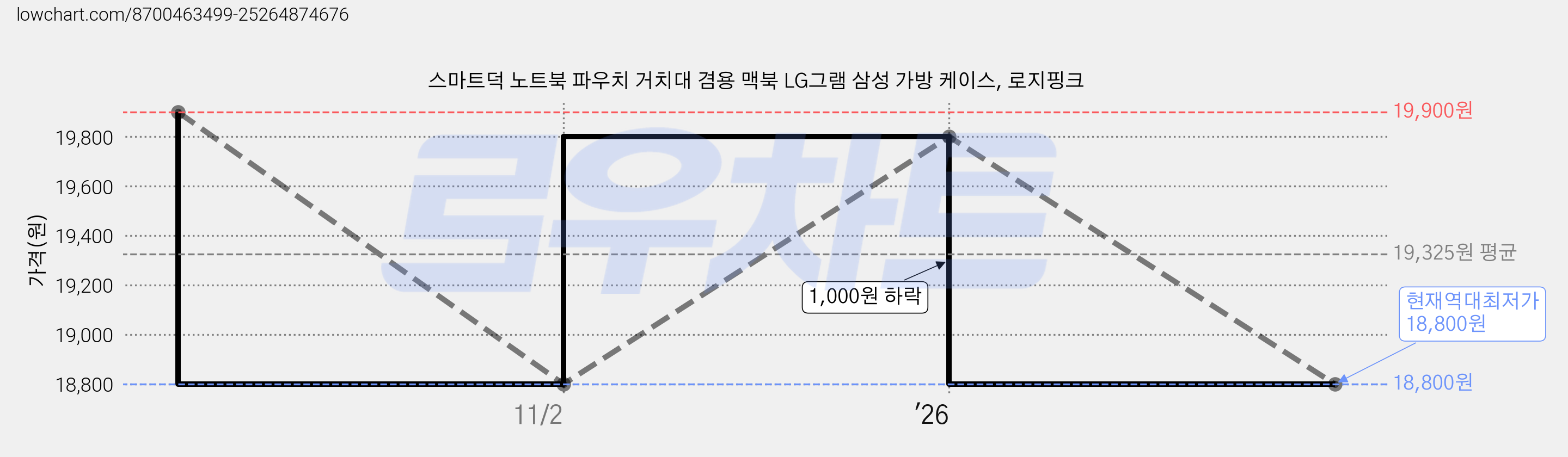 스마트덕 노트북 파우치 거치대 겸용 맥북 LG그램 삼성 가방 케이스, 로지핑크 가격 변동 차트, 현재가 18,800원, 역대최저가