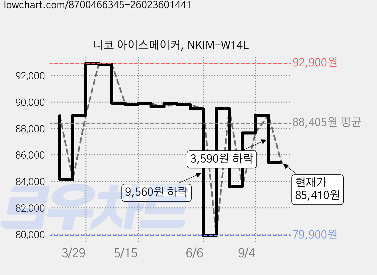 니코 아이스메이커, NKIM-W14L 가격 변동 차트, 현재가 85,410원, 관측 최저가 79,900원