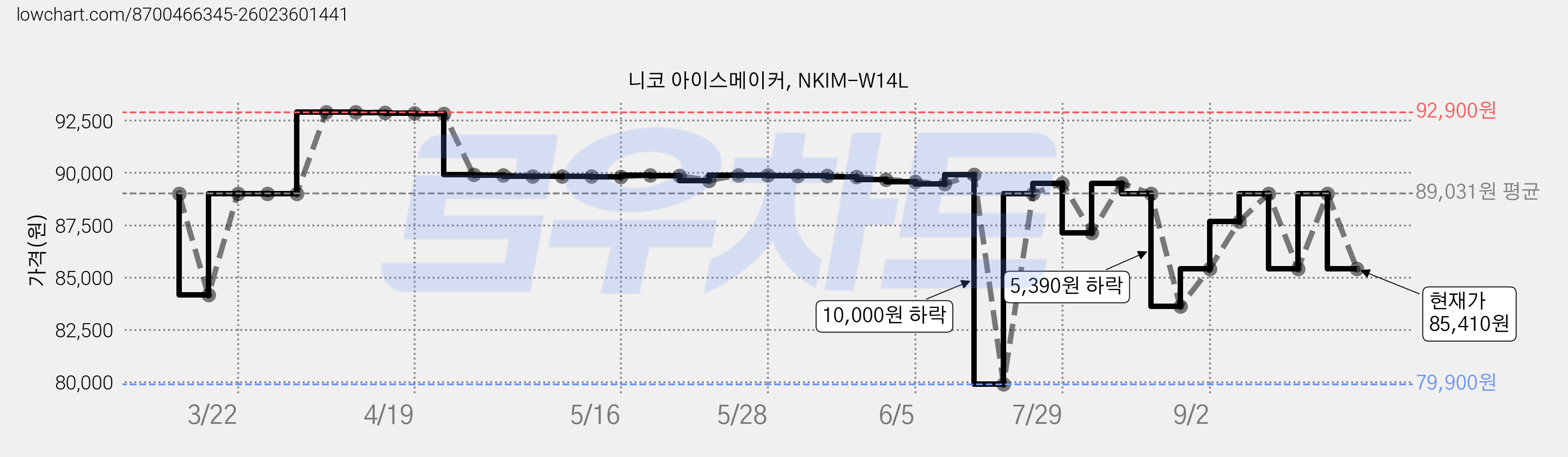 니코 아이스메이커, NKIM-W14L 가격 변동 차트, 현재가 85,410원, 관측 최저가 79,900원