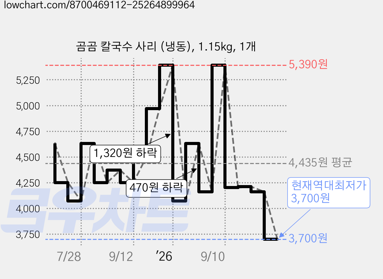곰곰 칼국수 사리 (냉동), 1.15kg, 1개 가격 변동 차트, 현재가 3,700원, 역대최저가