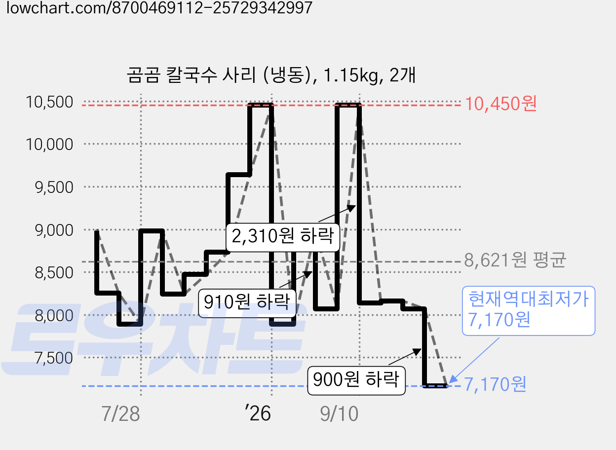 곰곰 칼국수 사리 (냉동), 1.15kg, 2개 가격 변동 차트, 현재가 7,170원, 역대최저가