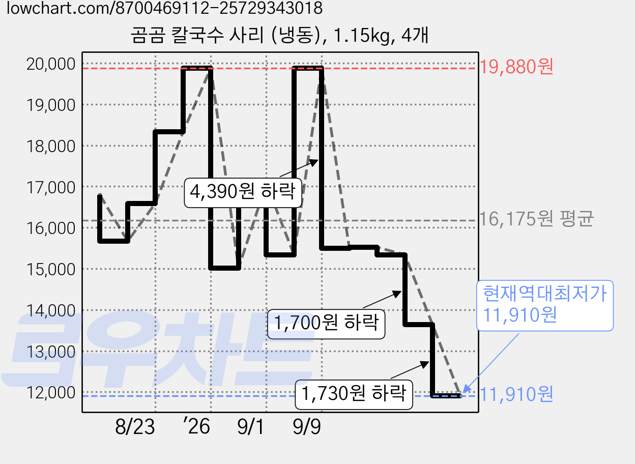 곰곰 칼국수 사리 (냉동), 1.15kg, 4개 가격 변동 차트, 현재가 11,910원, 역대최저가