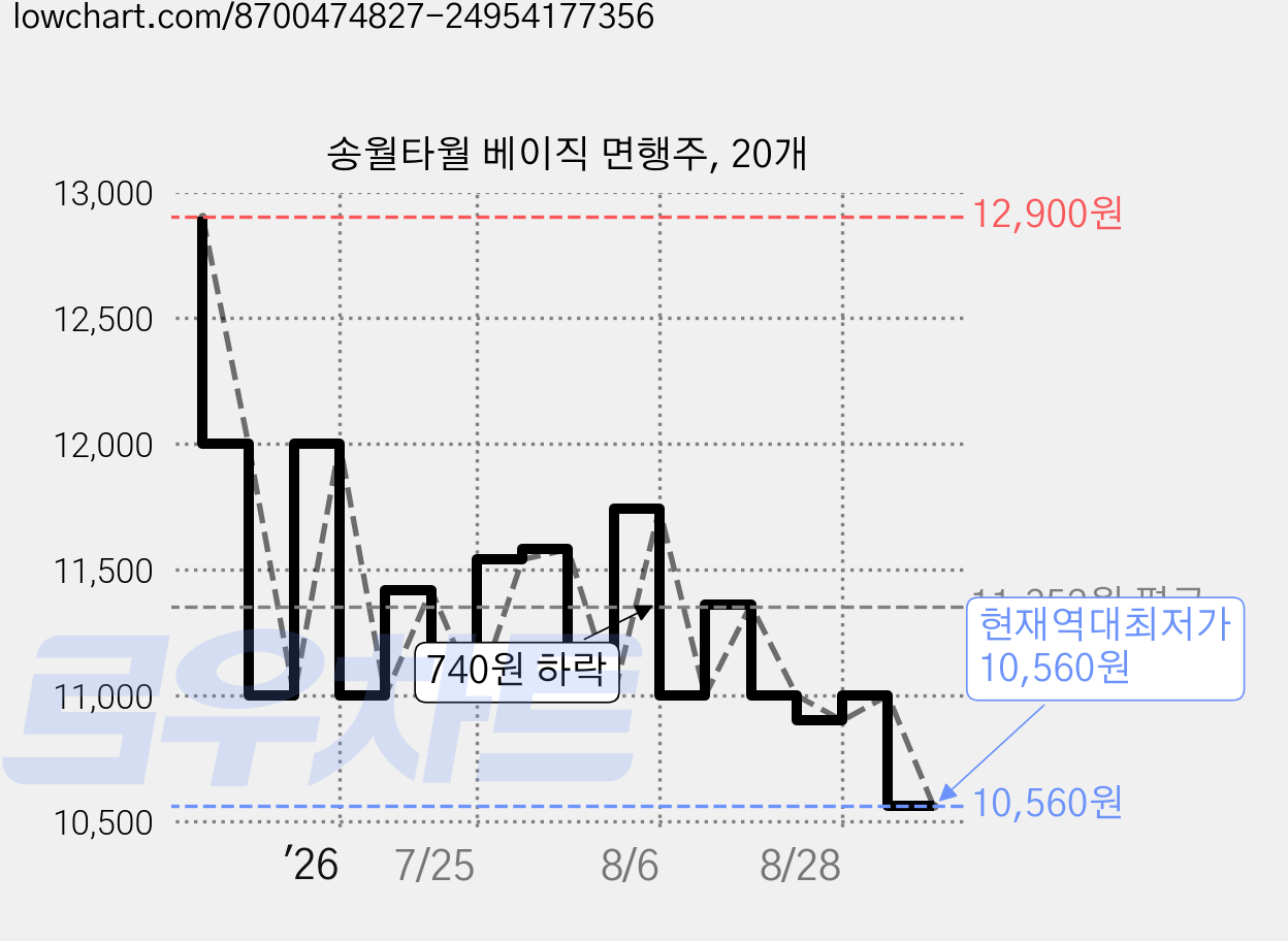 송월타월 베이직 면행주, 20개 가격 변동 차트, 현재가 10,560원, 역대최저가