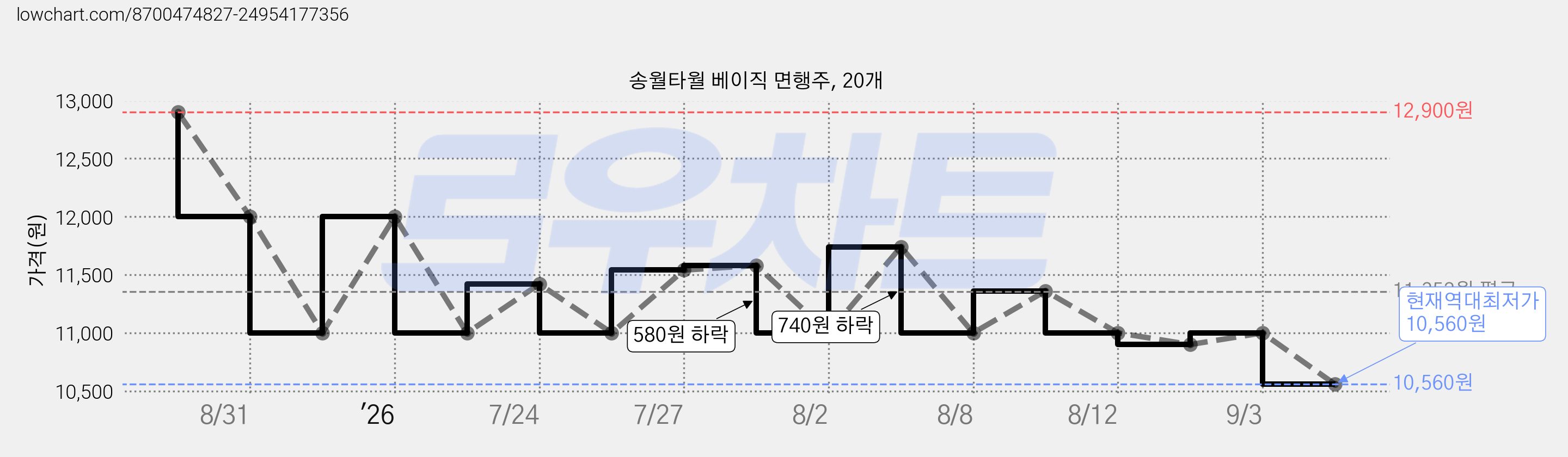 송월타월 베이직 면행주, 20개 가격 변동 차트, 현재가 10,560원, 역대최저가