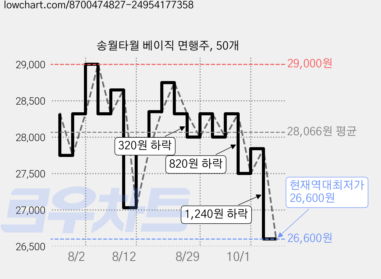 송월타월 베이직 면행주, 50개 가격 변동 차트, 현재가 26,600원, 역대최저가
