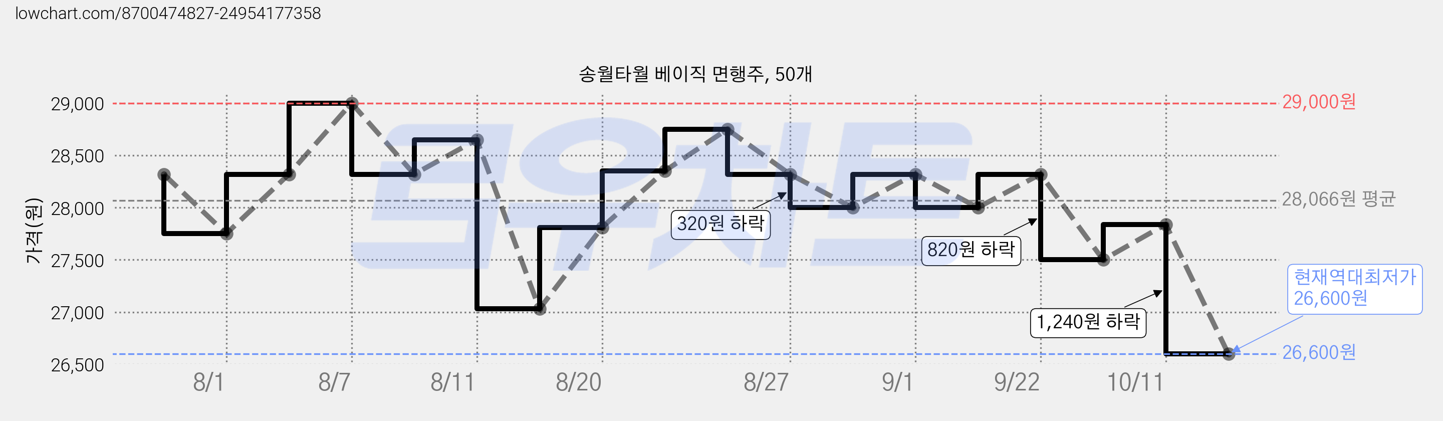 송월타월 베이직 면행주, 50개 가격 변동 차트, 현재가 26,600원, 역대최저가