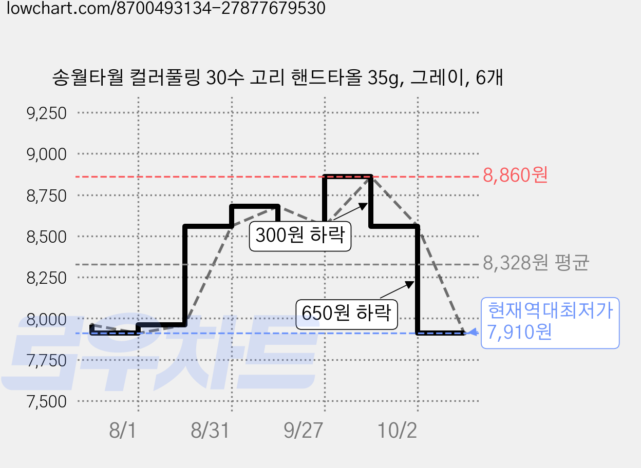 송월타월 컬러풀링 30수 고리 핸드타올 35g, 그레이, 6개 가격 변동 차트, 현재가 7,910원, 역대최저가