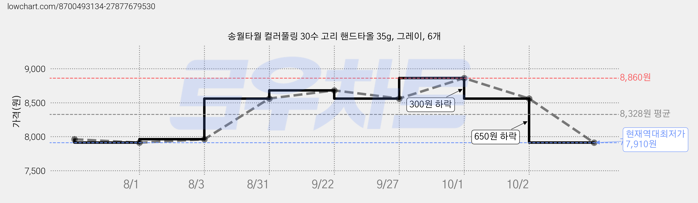 송월타월 컬러풀링 30수 고리 핸드타올 35g, 그레이, 6개 가격 변동 차트, 현재가 7,910원, 역대최저가