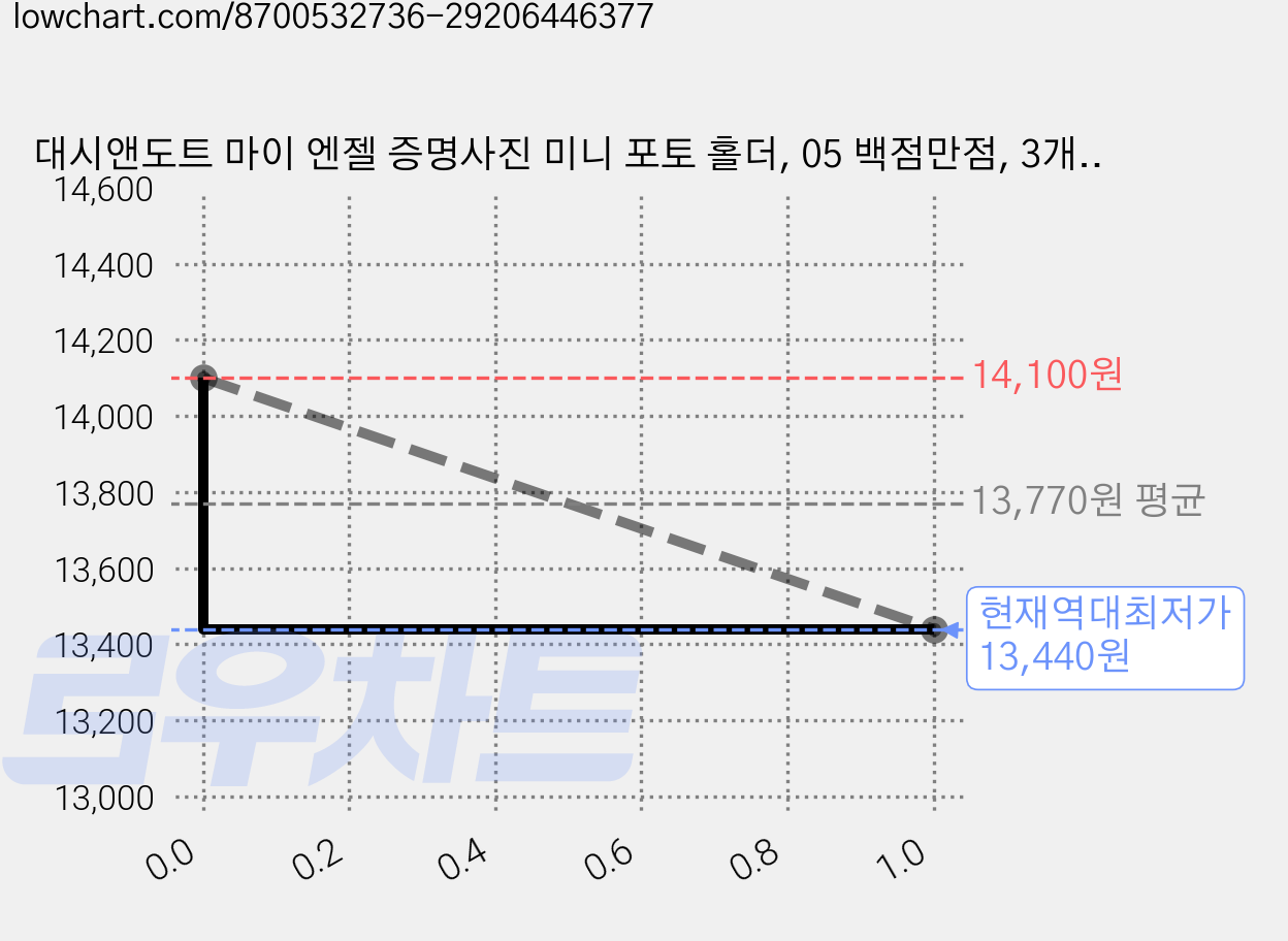 대시앤도트 마이 엔젤 증명사진 미니 포토 홀더, 05 백점만점, 3개, 1매 가격 변동 차트, 현재가 13,440원, 역대최저가