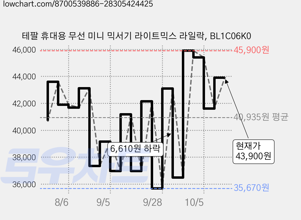 테팔 휴대용 무선 미니 믹서기 라이트믹스 라일락, BL1C06K0 가격 변동 차트, 현재가 43,900원, 관측 최저가 35,670원