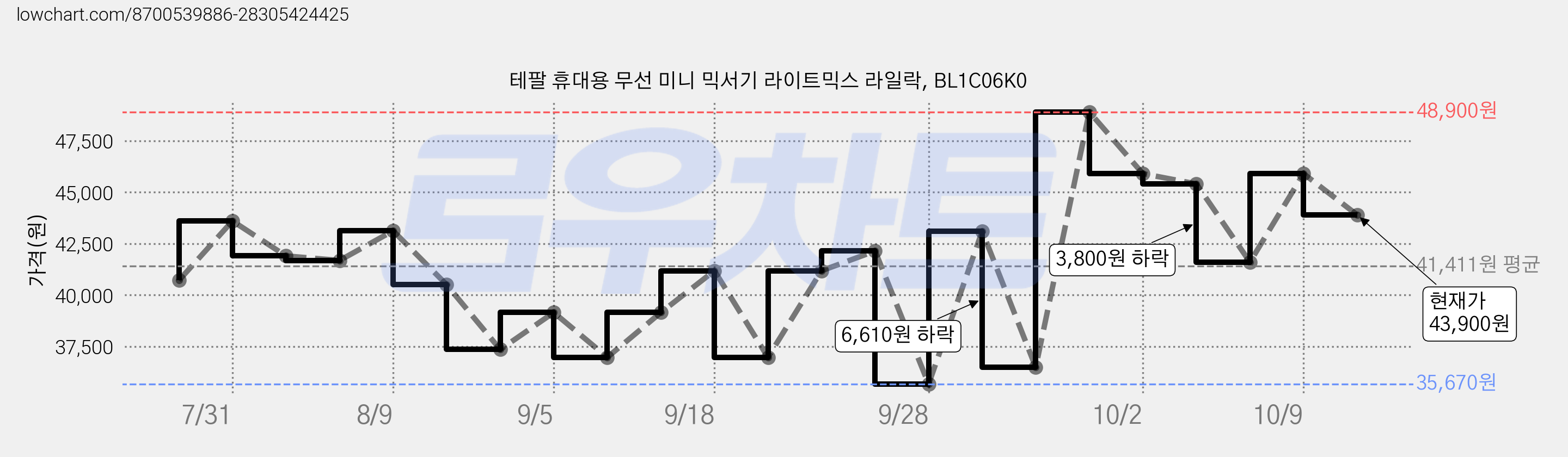 테팔 휴대용 무선 미니 믹서기 라이트믹스 라일락, BL1C06K0 가격 변동 차트, 현재가 43,900원, 관측 최저가 35,670원