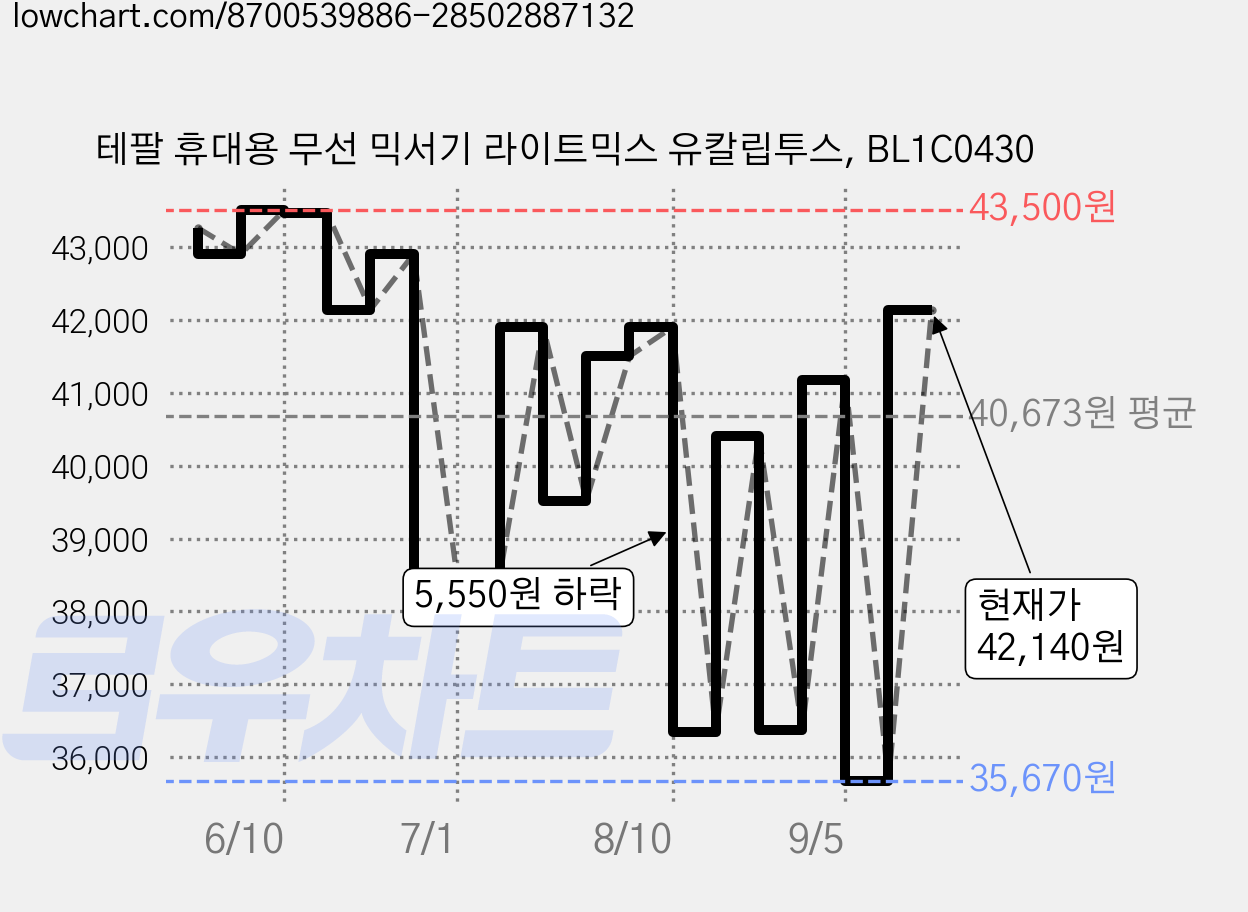 테팔 휴대용 무선 믹서기 라이트믹스 유칼립투스, BL1C0430 가격 변동 차트, 현재가 42,140원, 관측 최저가 35,670원