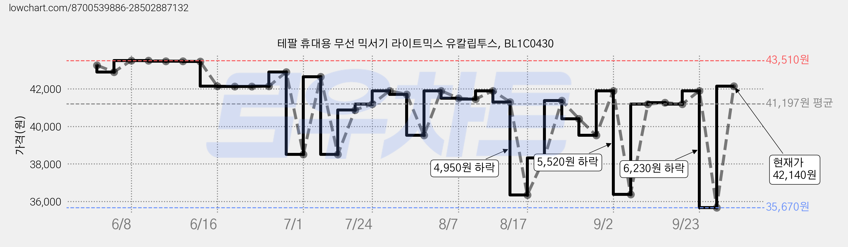 테팔 휴대용 무선 믹서기 라이트믹스 유칼립투스, BL1C0430 가격 변동 차트, 현재가 42,140원, 관측 최저가 35,670원