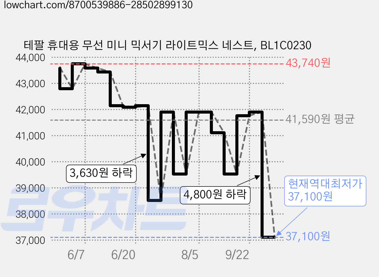 테팔 휴대용 무선 미니 믹서기 라이트믹스 네스트, BL1C0230 가격 변동 차트, 현재가 37,100원, 역대최저가