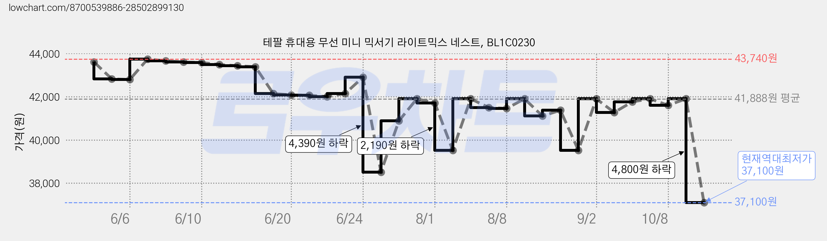 테팔 휴대용 무선 미니 믹서기 라이트믹스 네스트, BL1C0230 가격 변동 차트, 현재가 37,100원, 역대최저가