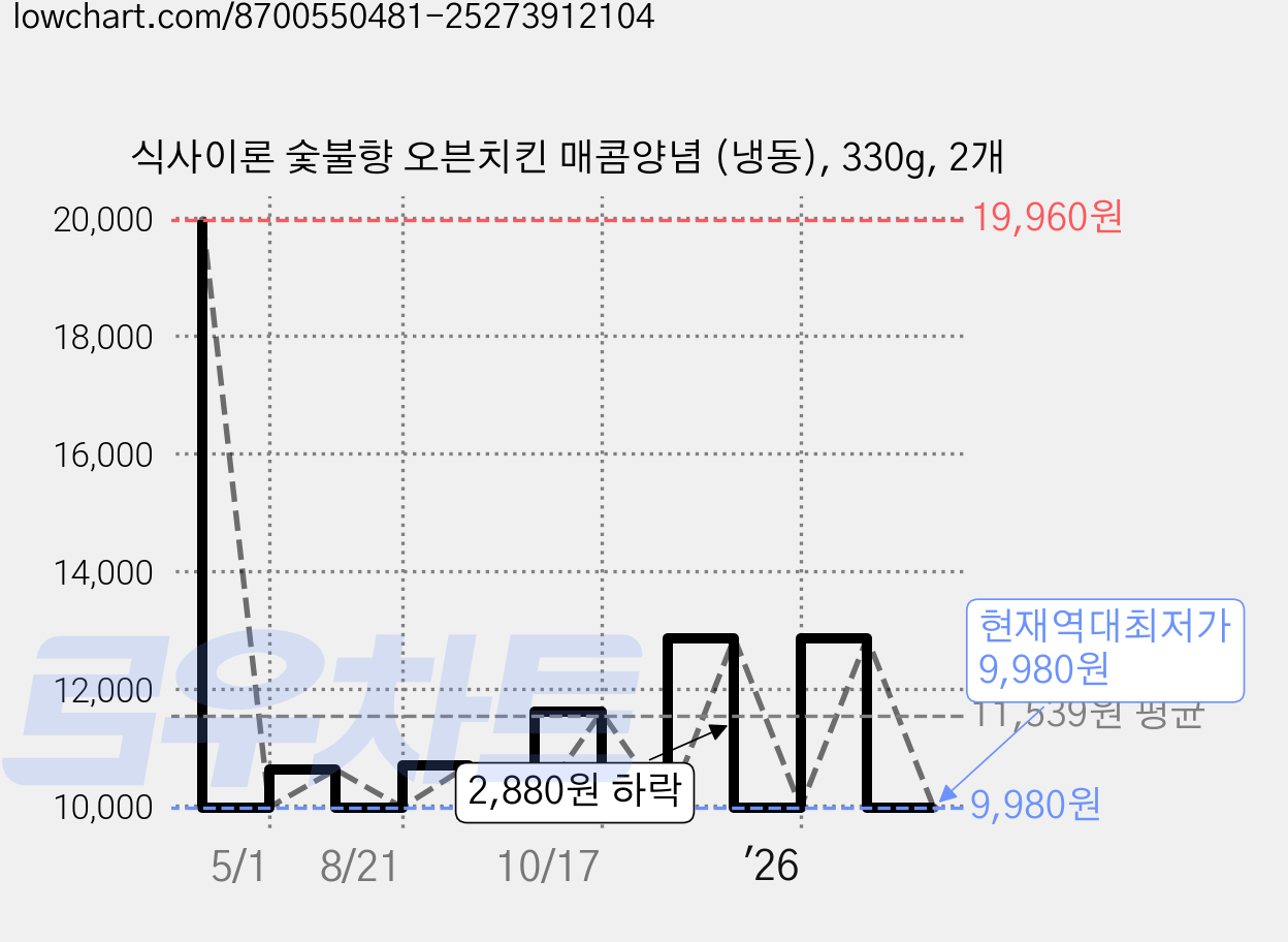 식사이론 숯불향 오븐치킨 매콤양념 (냉동), 330g, 2개 가격 변동 차트, 현재가 9,980원, 역대최저가