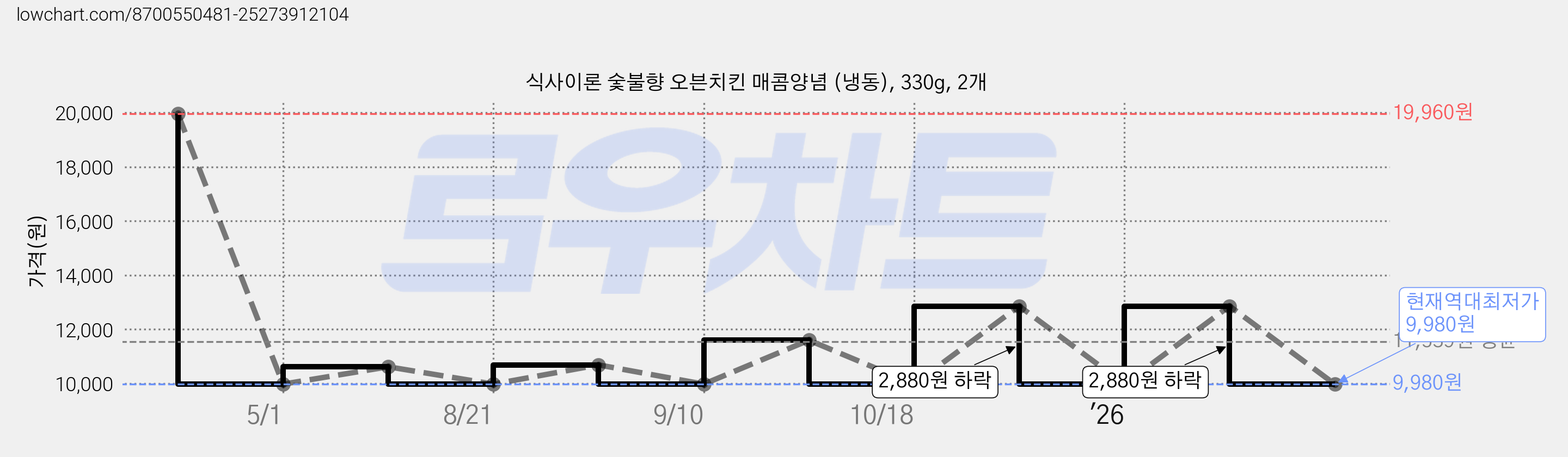 식사이론 숯불향 오븐치킨 매콤양념 (냉동), 330g, 2개 가격 변동 차트, 현재가 9,980원, 역대최저가