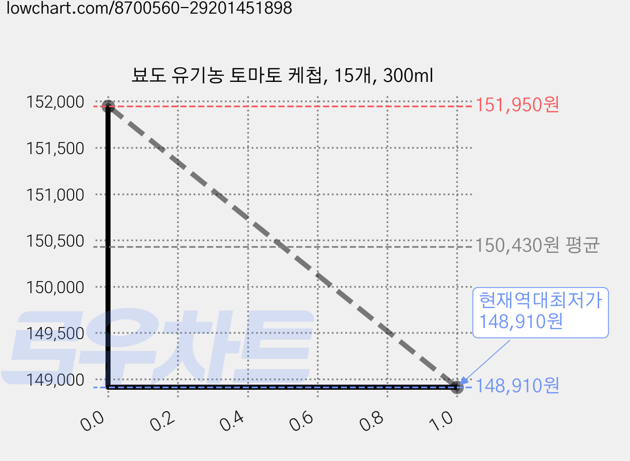 뵤도 유기농 토마토 케첩, 15개, 300ml 가격 변동 차트, 현재가 148,910원, 역대최저가