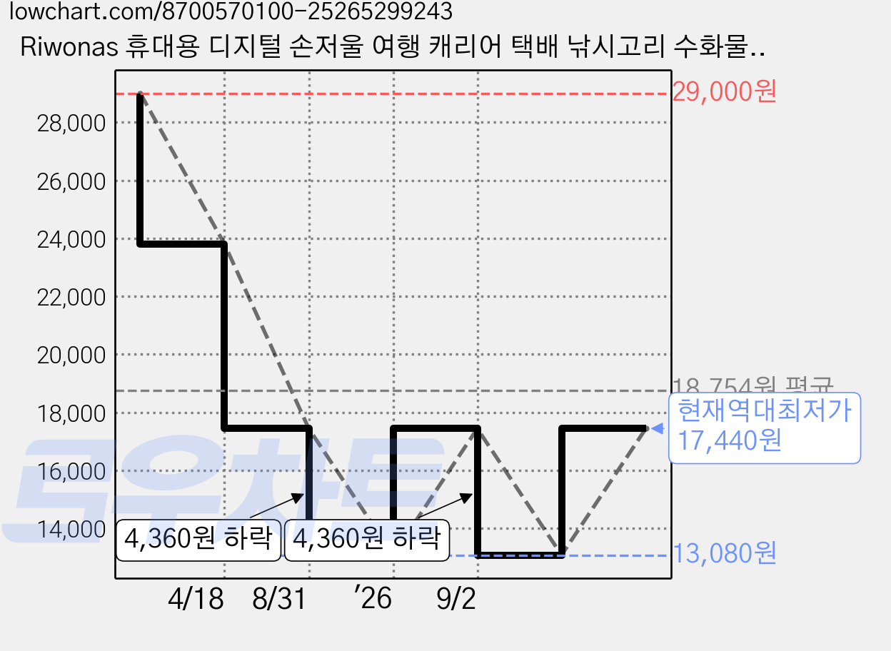 Riwonas 휴대용 디지털 손저울 여행 캐리어 택배 낚시고리 수화물 무게 측정 60kg/10g, 1개, MC-35/화이트   충전식 가격 변동 차트, 현재가 17,440원, 역대최저가