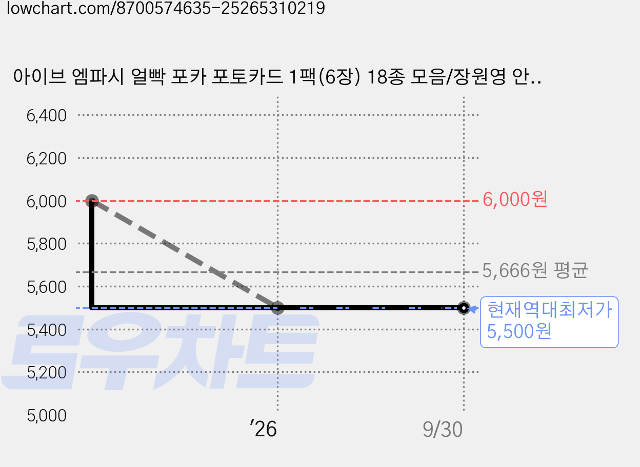 아이브 엠파시 얼빡 포카 포토카드 1팩(6장) 18종 모음/장원영 안유진 리즈 이서 가을 레블하트, 06.IVE MMT 팝 1팩(6장) 가격 변동 차트, 현재가 5,500원, 역대최저가