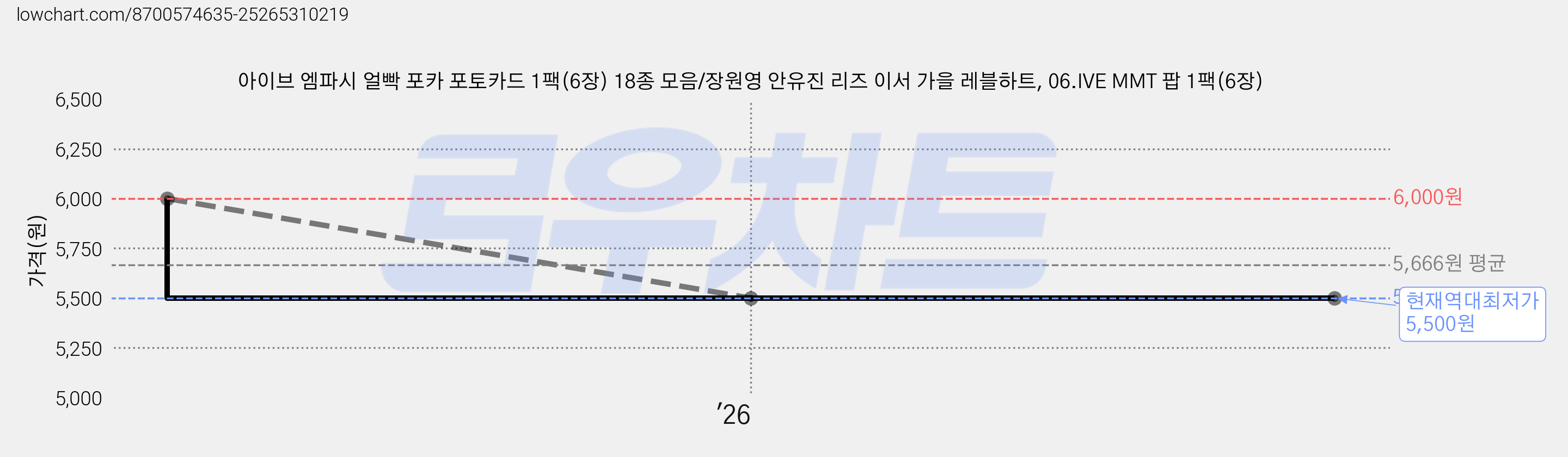 아이브 엠파시 얼빡 포카 포토카드 1팩(6장) 18종 모음/장원영 안유진 리즈 이서 가을 레블하트, 06.IVE MMT 팝 1팩(6장) 가격 변동 차트, 현재가 5,500원, 역대최저가