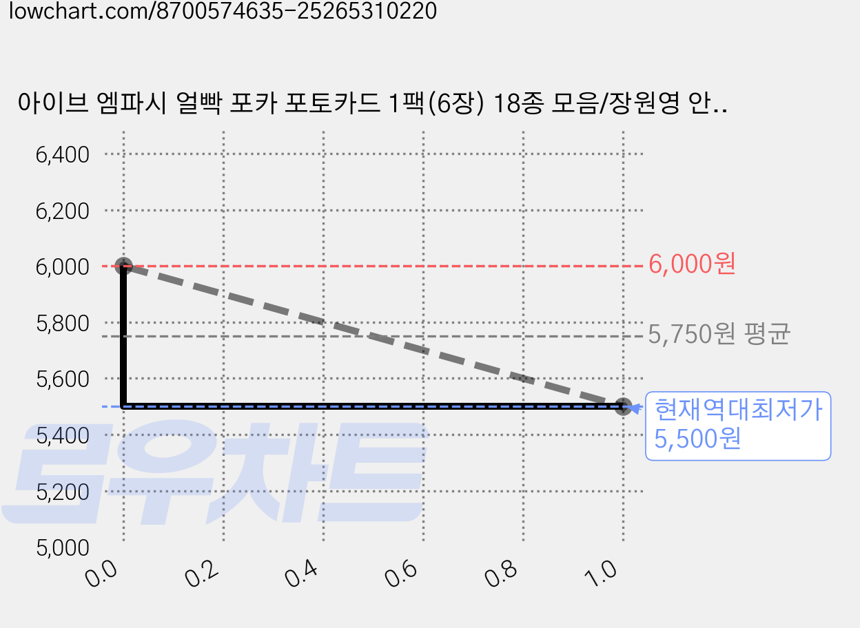 아이브 엠파시 얼빡 포카 포토카드 1팩(6장) 18종 모음/장원영 안유진 리즈 이서 가을 레블하트, 04.IVE 브로드캐스트 1.0 1팩(6장) 가격 변동 차트, 현재가 5,500원, 역대최저가