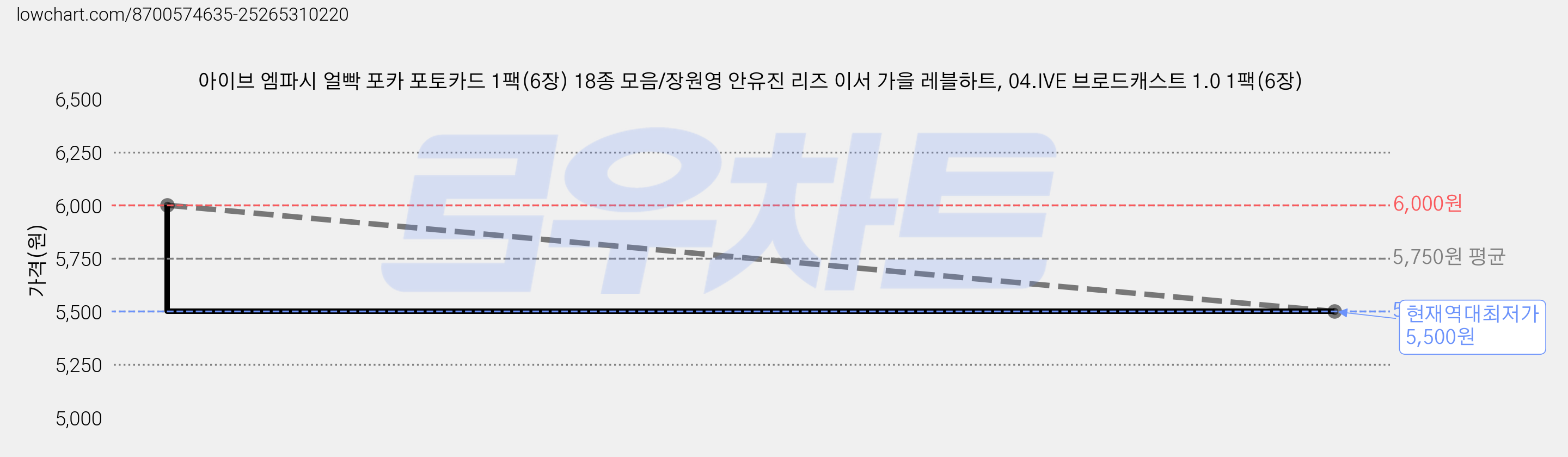 아이브 엠파시 얼빡 포카 포토카드 1팩(6장) 18종 모음/장원영 안유진 리즈 이서 가을 레블하트, 04.IVE 브로드캐스트 1.0 1팩(6장) 가격 변동 차트, 현재가 5,500원, 역대최저가
