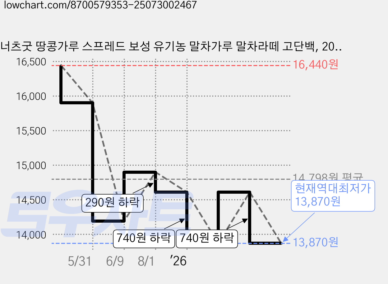 너츠굿 땅콩가루 스프레드 보성 유기농 말차가루 말차라떼 고단백, 200g, 1개 가격 변동 차트, 현재가 13,870원, 역대최저가