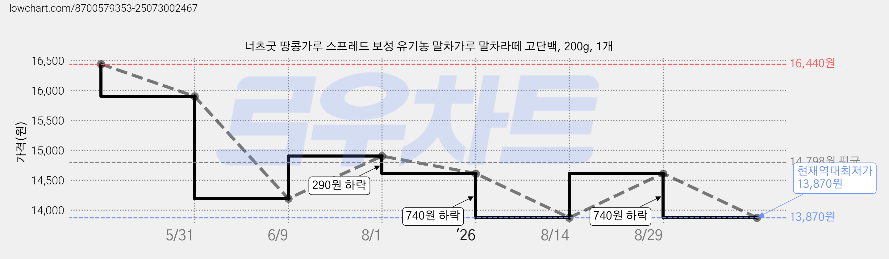 너츠굿 땅콩가루 스프레드 보성 유기농 말차가루 말차라떼 고단백, 200g, 1개 가격 변동 차트, 현재가 13,870원, 역대최저가