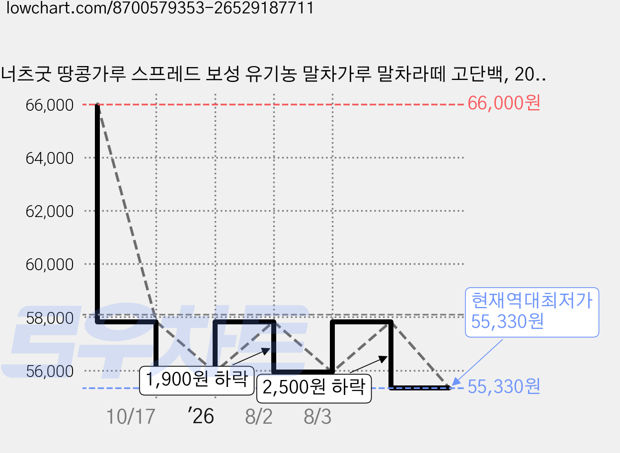 너츠굿 땅콩가루 스프레드 보성 유기농 말차가루 말차라떼 고단백, 200g, 6개 가격 변동 차트, 현재가 55,330원, 역대최저가