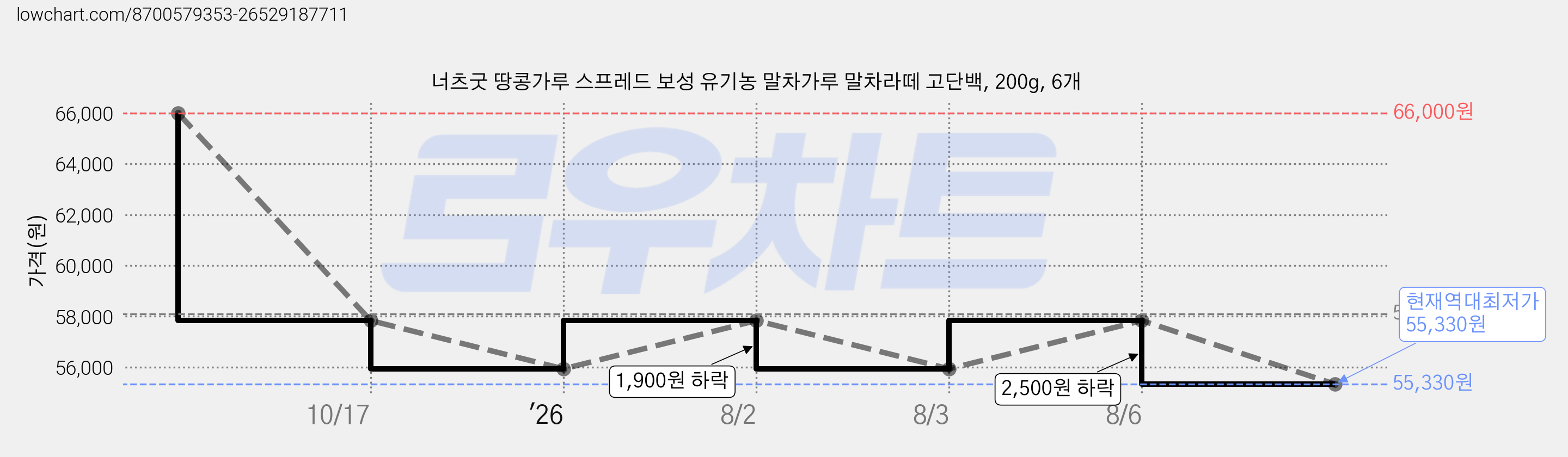 너츠굿 땅콩가루 스프레드 보성 유기농 말차가루 말차라떼 고단백, 200g, 6개 가격 변동 차트, 현재가 55,330원, 역대최저가