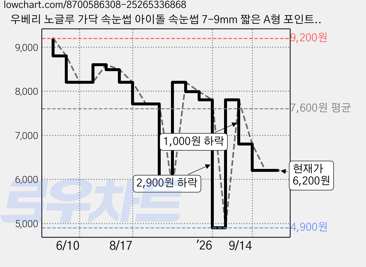 우베리 노글루 가닥 속눈썹 아이돌 속눈썹 7-9mm 짧은 A형 포인트 속눈썹 아이래쉬 10줄, 1개, M02-L 가격 변동 차트, 현재가 6,200원, 관측 최저가 4,900원