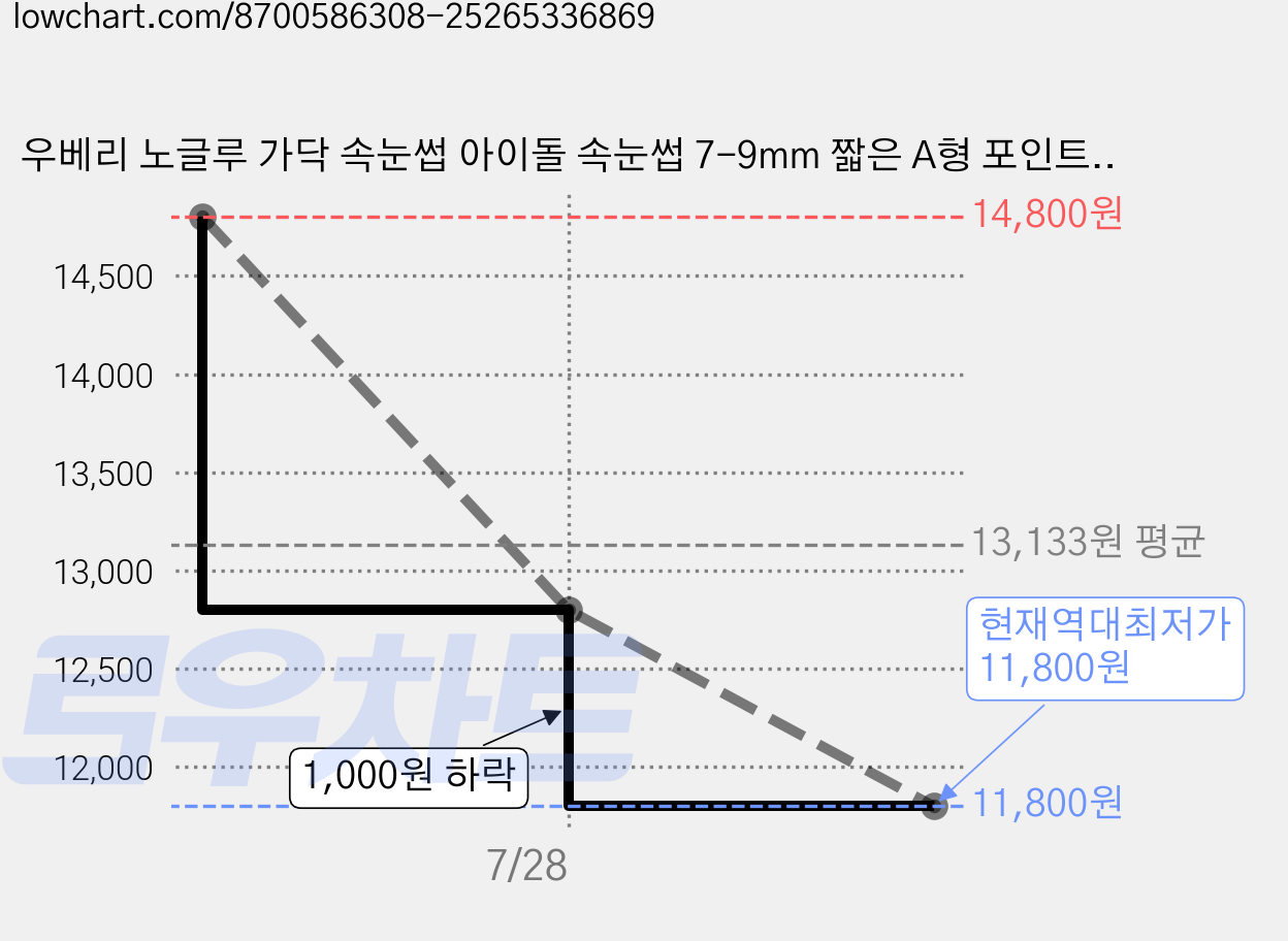 우베리 노글루 가닥 속눈썹 아이돌 속눈썹 7-9mm 짧은 A형 포인트 속눈썹 아이래쉬 10줄, 2개, M02-L 가격 변동 차트, 현재가 11,800원, 역대최저가