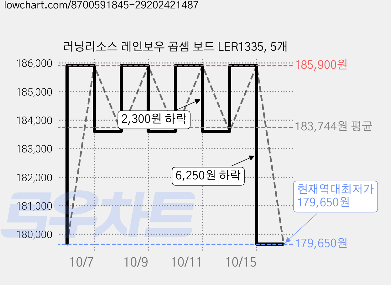 러닝리소스 레인보우 곱셈 보드 LER1335, 5개 가격 변동 차트, 현재가 179,650원, 역대최저가