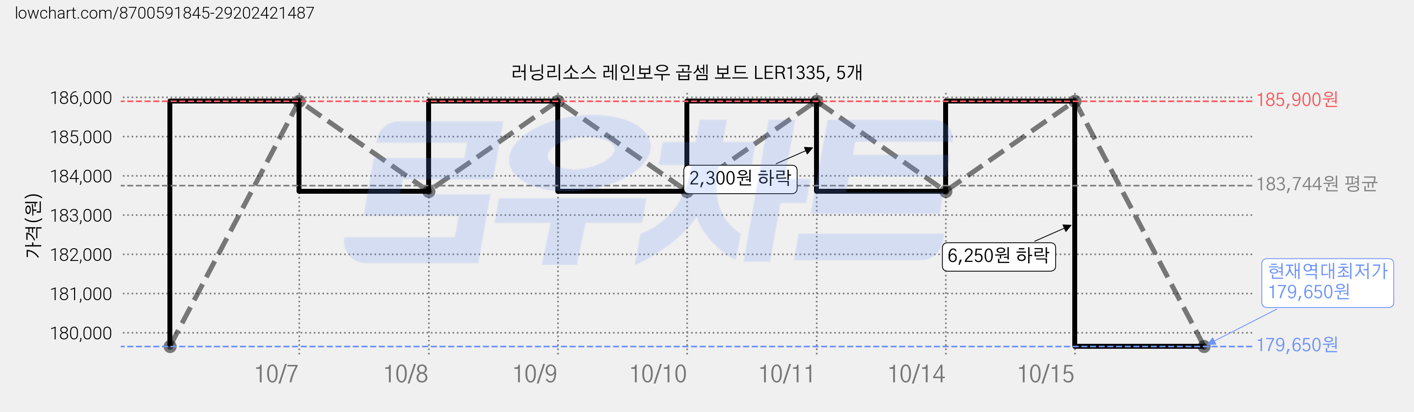 러닝리소스 레인보우 곱셈 보드 LER1335, 5개 가격 변동 차트, 현재가 179,650원, 역대최저가