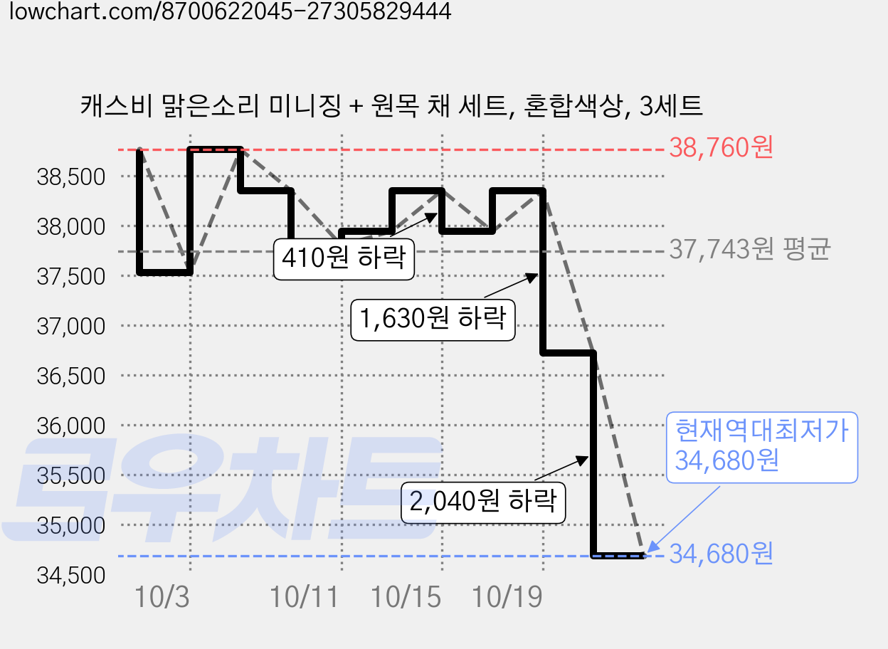 캐스비 맑은소리 미니징 + 원목 채 세트, 혼합색상, 3세트 가격 변동 차트, 현재가 34,680원, 역대최저가